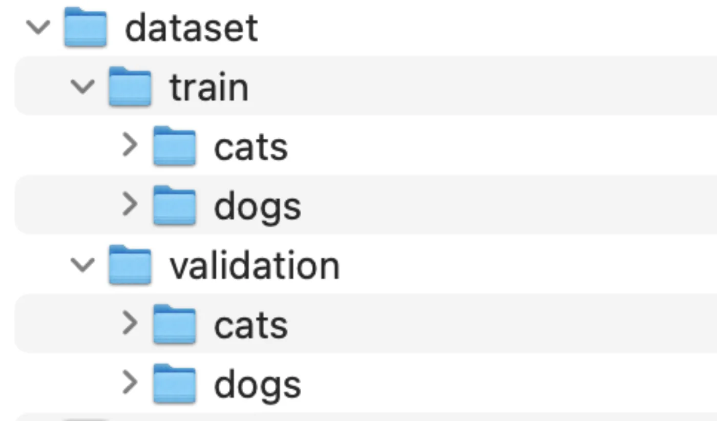 Resulting dataset/train and dataset/validation directory structure, each with cats and dogs subfolders