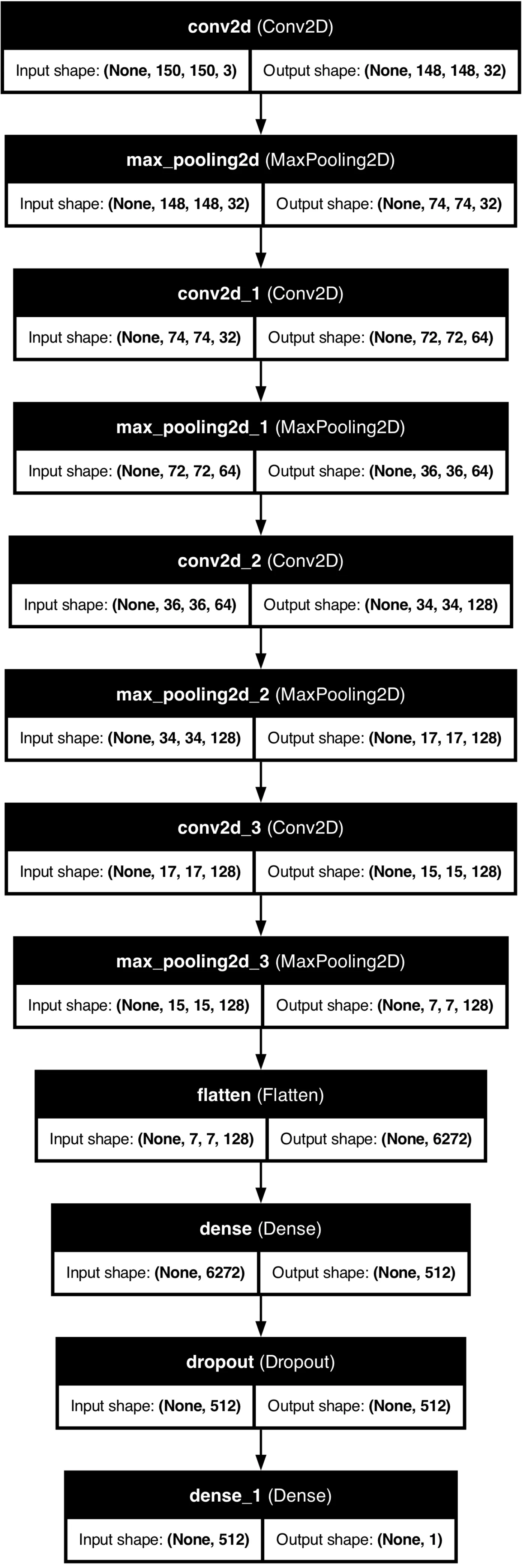 Full Keras plot_model diagram of the CNN, showing each layer's input and output shape