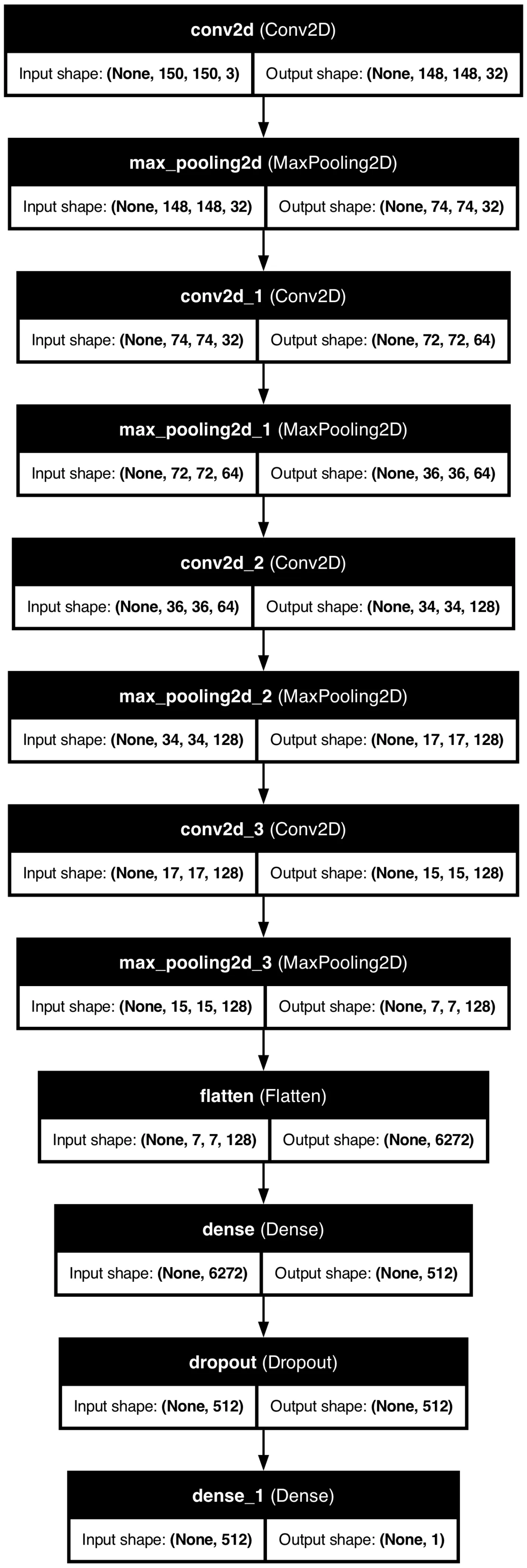 The model code lined up next to its corresponding block in the plot_model diagram