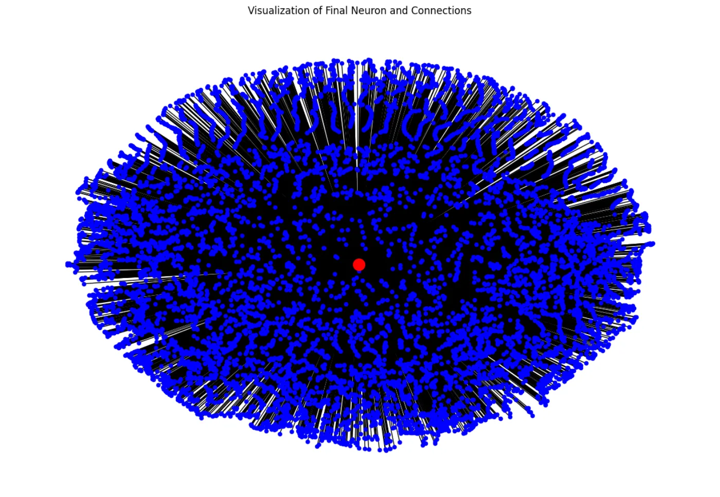 Graph visualization of 6,272 previous-layer neurons all connecting into a single final neuron