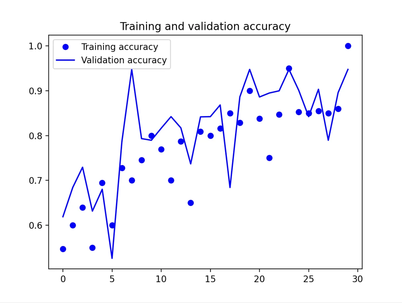 Training vs. validation accuracy over 30 epochs