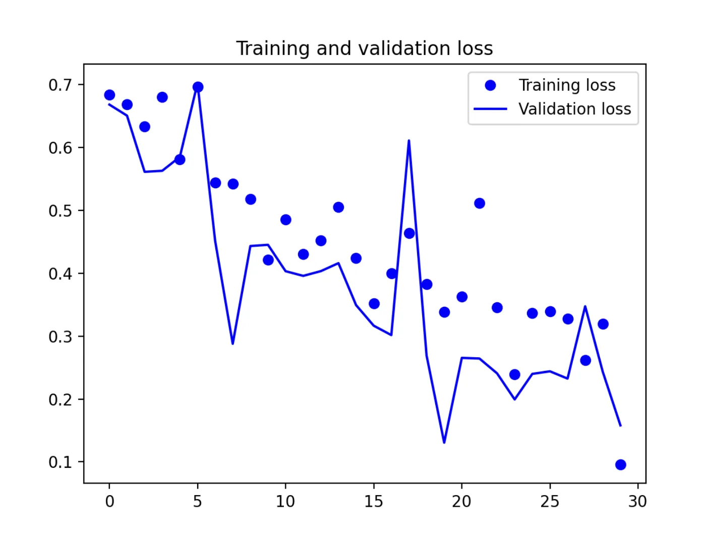 Training vs. validation loss over 30 epochs