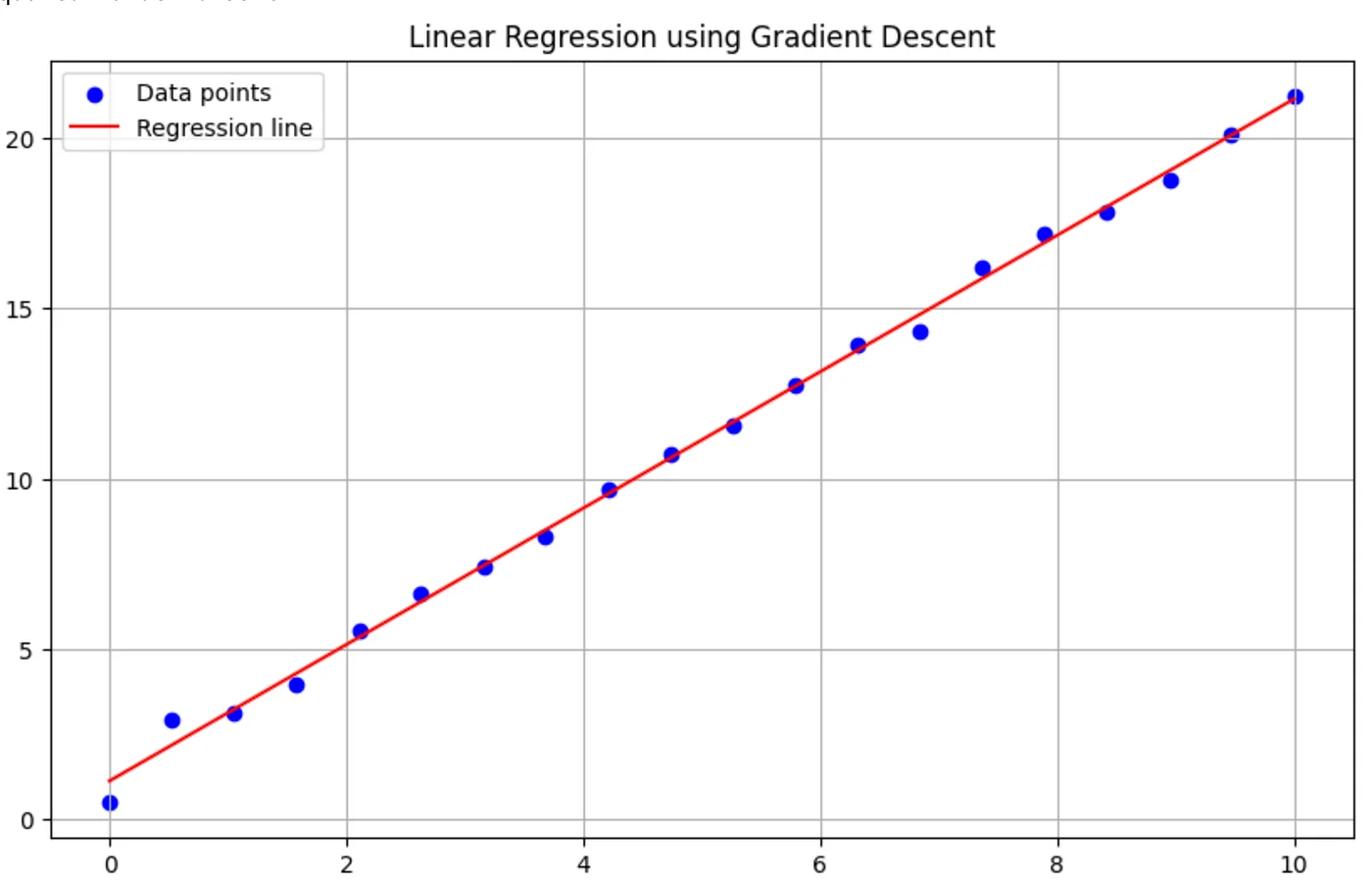 Scatter plot of data points with a red regression line fitted through them via gradient descent